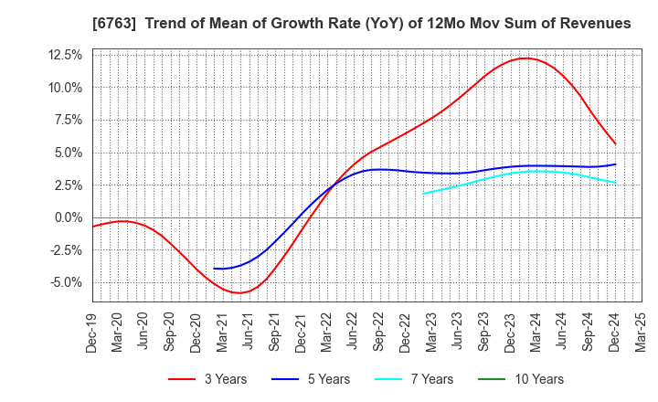 6763 Teikoku Tsushin Kogyo Co.,Ltd.: Trend of Mean of Growth Rate (YoY) of 12Mo Mov Sum of Revenues