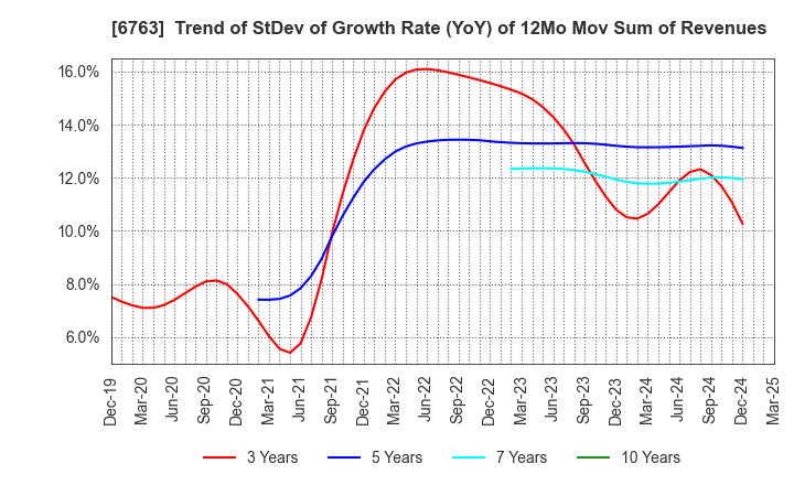 6763 Teikoku Tsushin Kogyo Co.,Ltd.: Trend of StDev of Growth Rate (YoY) of 12Mo Mov Sum of Revenues