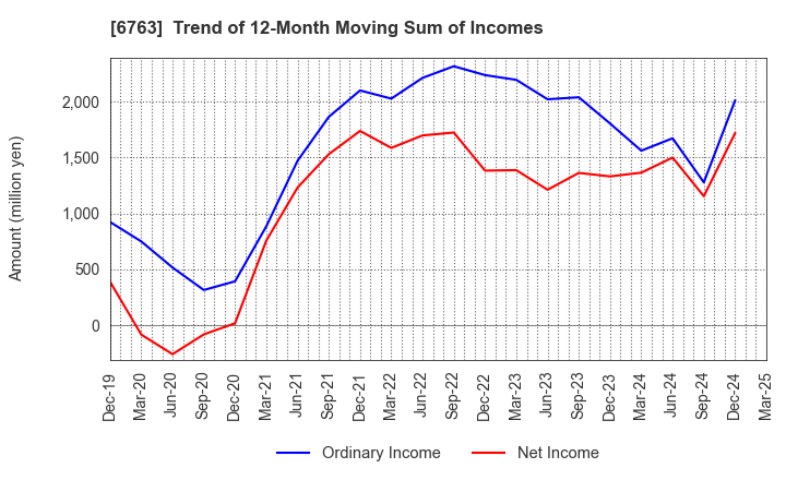 6763 Teikoku Tsushin Kogyo Co.,Ltd.: Trend of 12-Month Moving Sum of Incomes