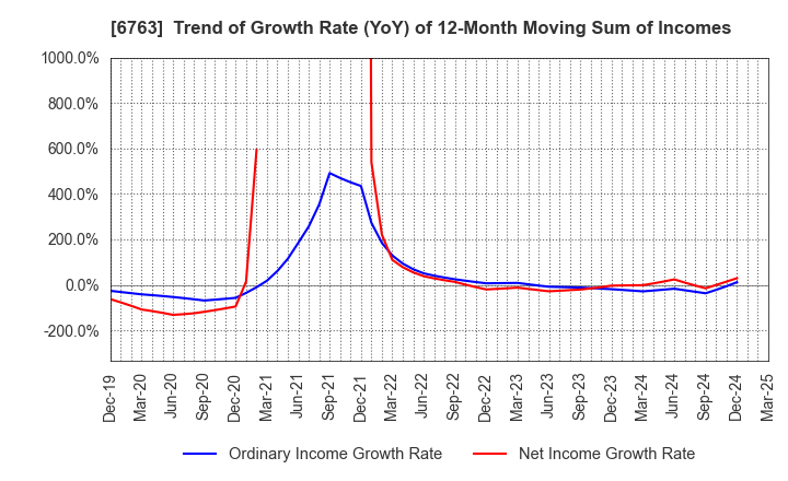 6763 Teikoku Tsushin Kogyo Co.,Ltd.: Trend of Growth Rate (YoY) of 12-Month Moving Sum of Incomes