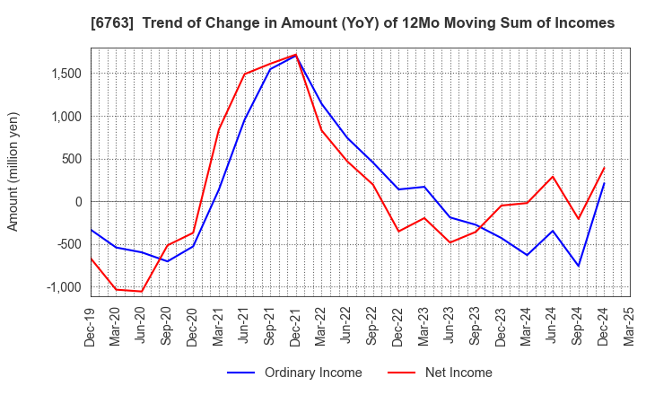 6763 Teikoku Tsushin Kogyo Co.,Ltd.: Trend of Change in Amount (YoY) of 12Mo Moving Sum of Incomes