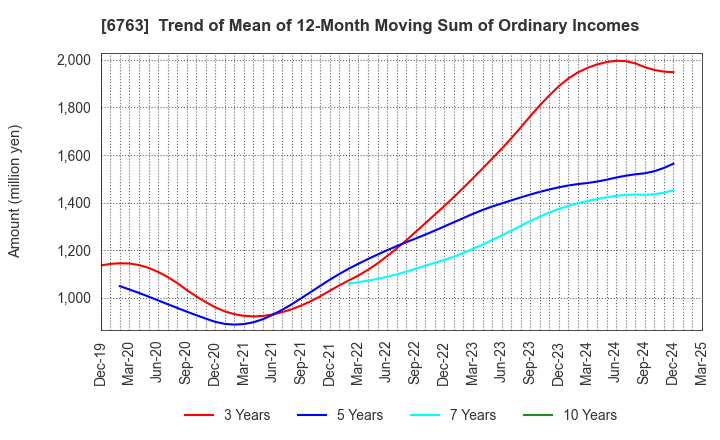 6763 Teikoku Tsushin Kogyo Co.,Ltd.: Trend of Mean of 12-Month Moving Sum of Ordinary Incomes