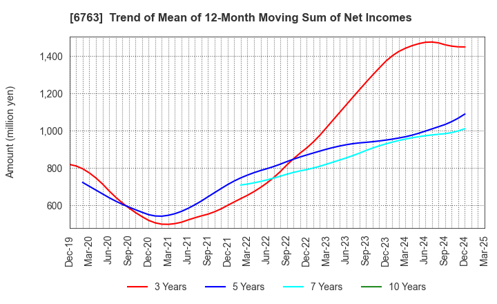 6763 Teikoku Tsushin Kogyo Co.,Ltd.: Trend of Mean of 12-Month Moving Sum of Net Incomes