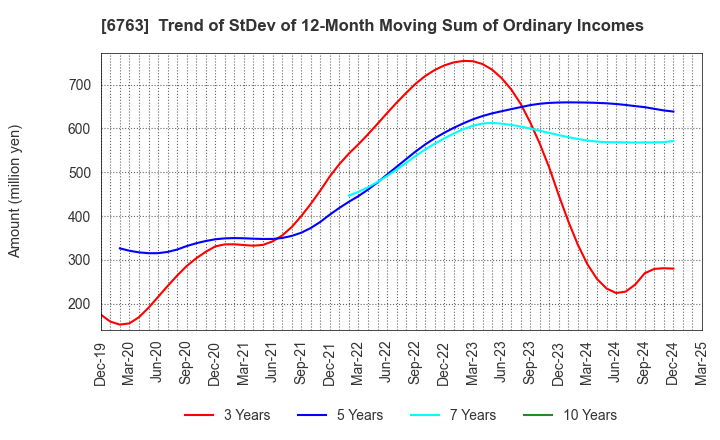 6763 Teikoku Tsushin Kogyo Co.,Ltd.: Trend of StDev of 12-Month Moving Sum of Ordinary Incomes