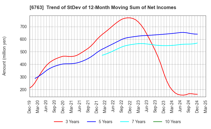 6763 Teikoku Tsushin Kogyo Co.,Ltd.: Trend of StDev of 12-Month Moving Sum of Net Incomes