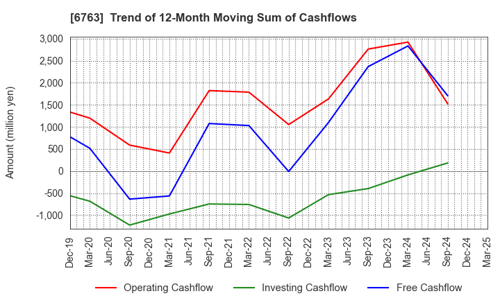 6763 Teikoku Tsushin Kogyo Co.,Ltd.: Trend of 12-Month Moving Sum of Cashflows