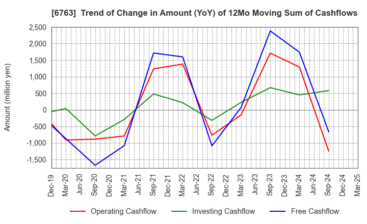 6763 Teikoku Tsushin Kogyo Co.,Ltd.: Trend of Change in Amount (YoY) of 12Mo Moving Sum of Cashflows