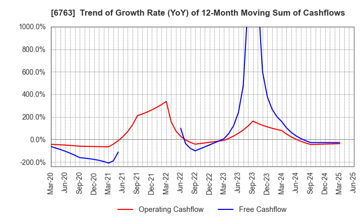 6763 Teikoku Tsushin Kogyo Co.,Ltd.: Trend of Growth Rate (YoY) of 12-Month Moving Sum of Cashflows