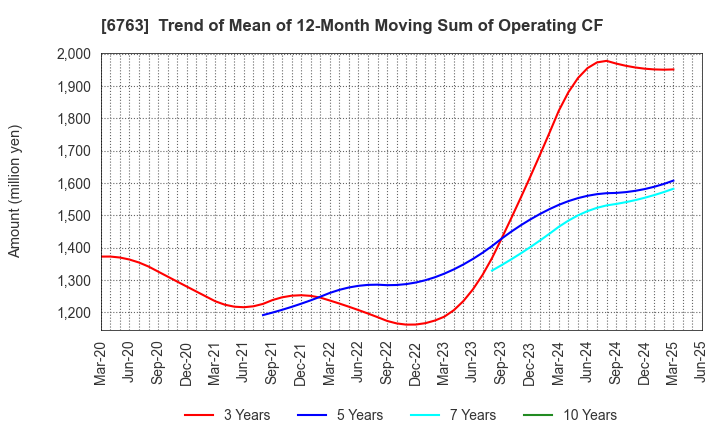 6763 Teikoku Tsushin Kogyo Co.,Ltd.: Trend of Mean of 12-Month Moving Sum of Operating CF
