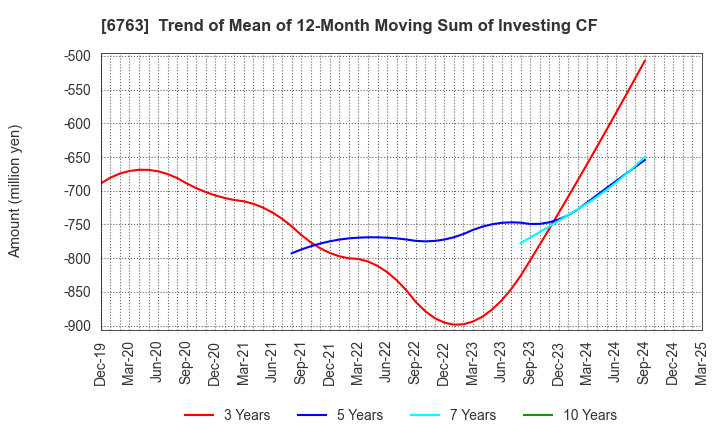 6763 Teikoku Tsushin Kogyo Co.,Ltd.: Trend of Mean of 12-Month Moving Sum of Investing CF