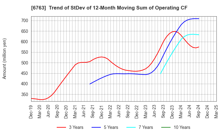 6763 Teikoku Tsushin Kogyo Co.,Ltd.: Trend of StDev of 12-Month Moving Sum of Operating CF