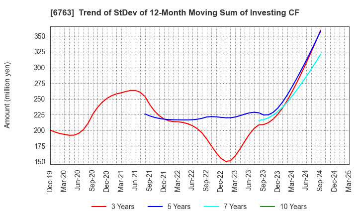 6763 Teikoku Tsushin Kogyo Co.,Ltd.: Trend of StDev of 12-Month Moving Sum of Investing CF