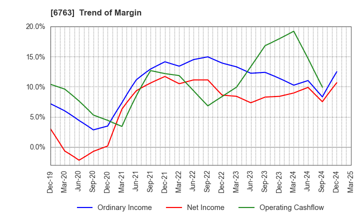 6763 Teikoku Tsushin Kogyo Co.,Ltd.: Trend of Margin