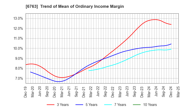 6763 Teikoku Tsushin Kogyo Co.,Ltd.: Trend of Mean of Ordinary Income Margin