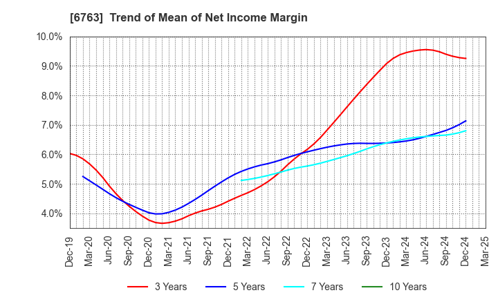 6763 Teikoku Tsushin Kogyo Co.,Ltd.: Trend of Mean of Net Income Margin