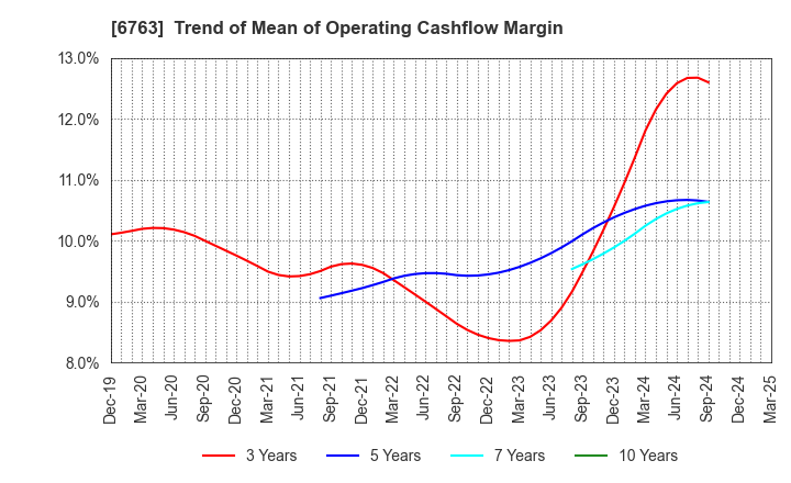 6763 Teikoku Tsushin Kogyo Co.,Ltd.: Trend of Mean of Operating Cashflow Margin