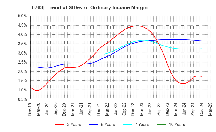 6763 Teikoku Tsushin Kogyo Co.,Ltd.: Trend of StDev of Ordinary Income Margin
