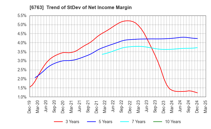 6763 Teikoku Tsushin Kogyo Co.,Ltd.: Trend of StDev of Net Income Margin