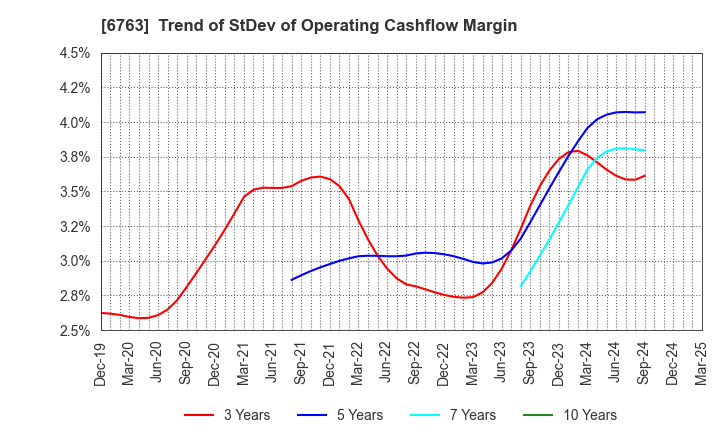 6763 Teikoku Tsushin Kogyo Co.,Ltd.: Trend of StDev of Operating Cashflow Margin