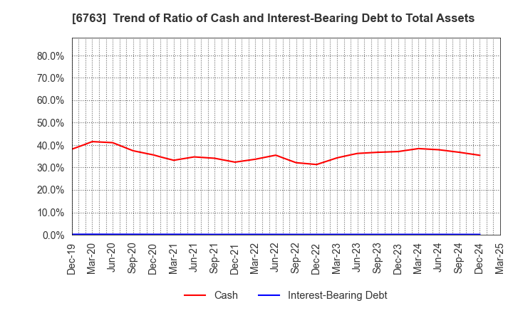 6763 Teikoku Tsushin Kogyo Co.,Ltd.: Trend of Ratio of Cash and Interest-Bearing Debt to Total Assets