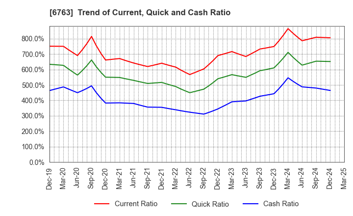 6763 Teikoku Tsushin Kogyo Co.,Ltd.: Trend of Current, Quick and Cash Ratio