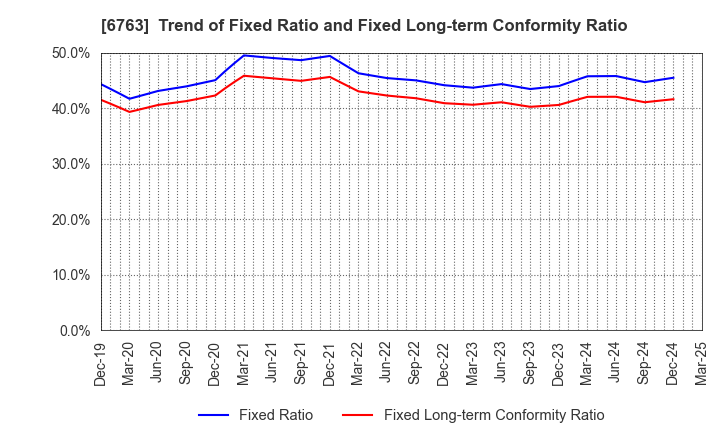 6763 Teikoku Tsushin Kogyo Co.,Ltd.: Trend of Fixed Ratio and Fixed Long-term Conformity Ratio
