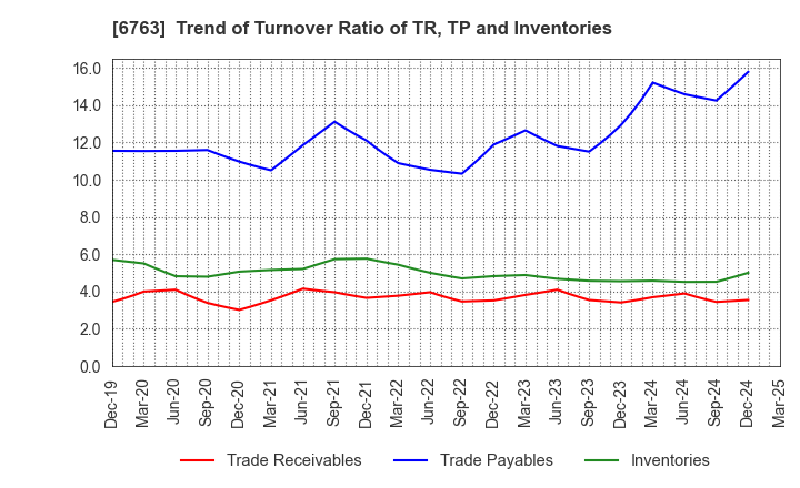6763 Teikoku Tsushin Kogyo Co.,Ltd.: Trend of Turnover Ratio of TR, TP and Inventories