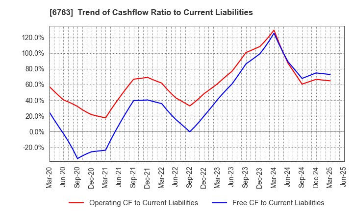 6763 Teikoku Tsushin Kogyo Co.,Ltd.: Trend of Cashflow Ratio to Current Liabilities