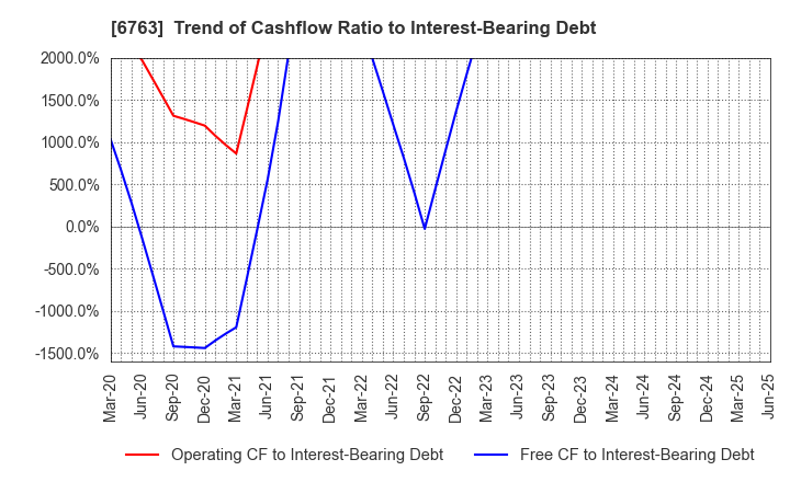 6763 Teikoku Tsushin Kogyo Co.,Ltd.: Trend of Cashflow Ratio to Interest-Bearing Debt