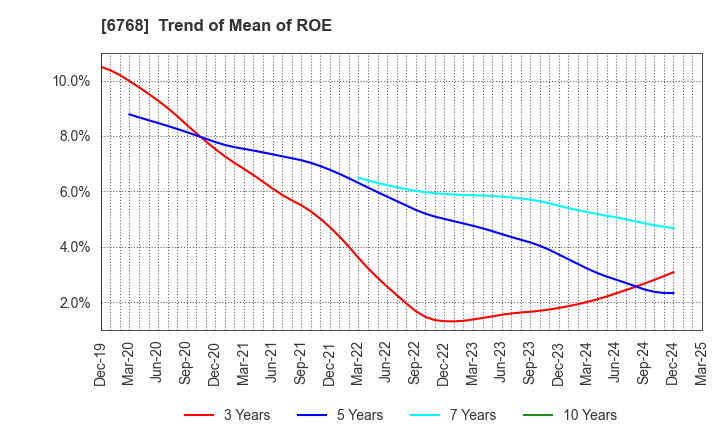 6768 TAMURA CORPORATION: Trend of Mean of ROE