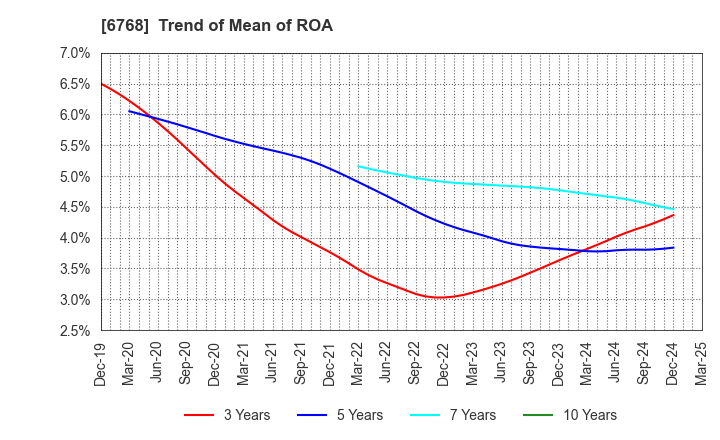 6768 TAMURA CORPORATION: Trend of Mean of ROA
