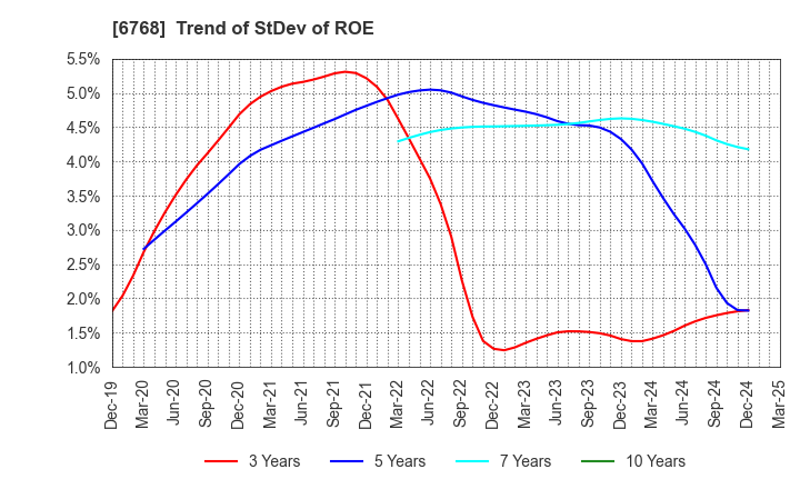 6768 TAMURA CORPORATION: Trend of StDev of ROE