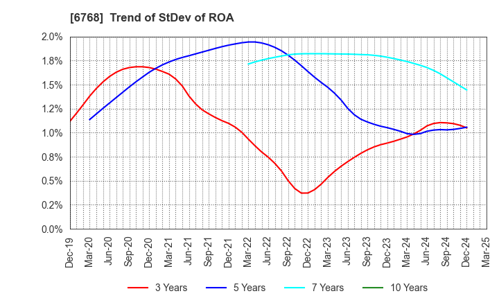 6768 TAMURA CORPORATION: Trend of StDev of ROA