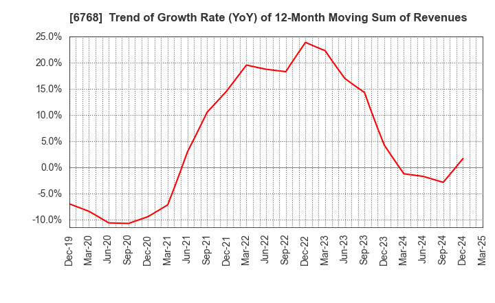 6768 TAMURA CORPORATION: Trend of Growth Rate (YoY) of 12-Month Moving Sum of Revenues