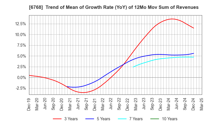 6768 TAMURA CORPORATION: Trend of Mean of Growth Rate (YoY) of 12Mo Mov Sum of Revenues