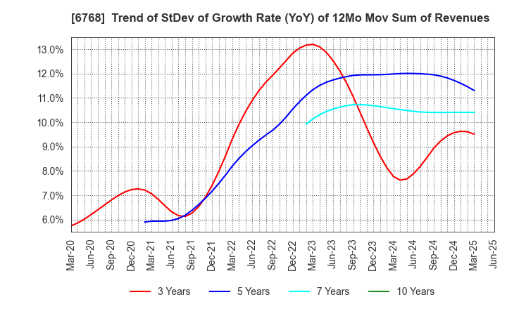 6768 TAMURA CORPORATION: Trend of StDev of Growth Rate (YoY) of 12Mo Mov Sum of Revenues