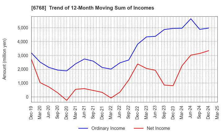 6768 TAMURA CORPORATION: Trend of 12-Month Moving Sum of Incomes