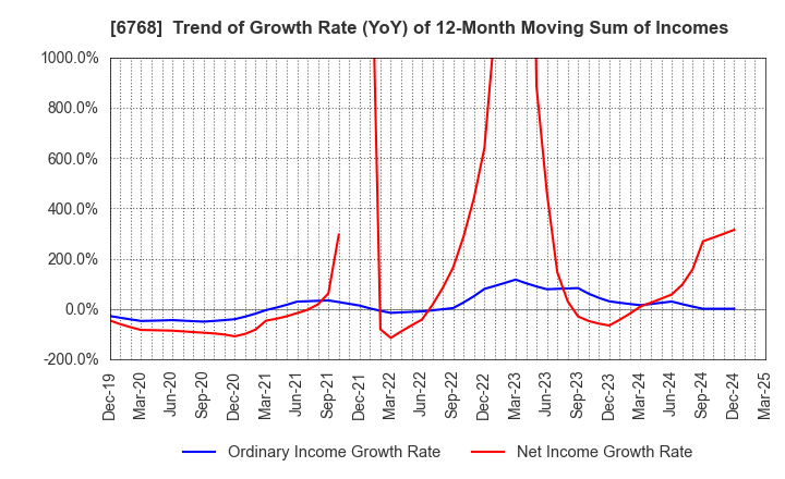 6768 TAMURA CORPORATION: Trend of Growth Rate (YoY) of 12-Month Moving Sum of Incomes