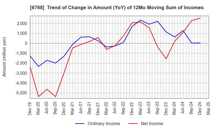 6768 TAMURA CORPORATION: Trend of Change in Amount (YoY) of 12Mo Moving Sum of Incomes
