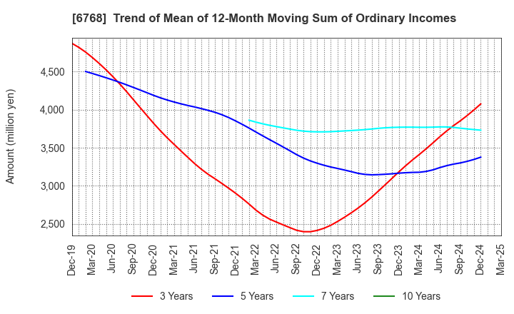6768 TAMURA CORPORATION: Trend of Mean of 12-Month Moving Sum of Ordinary Incomes