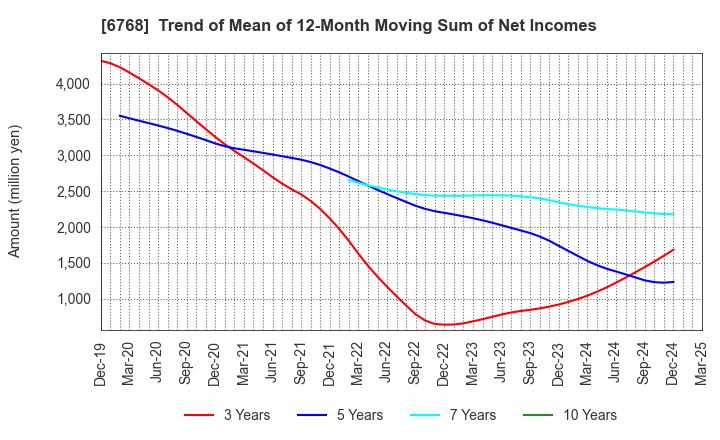 6768 TAMURA CORPORATION: Trend of Mean of 12-Month Moving Sum of Net Incomes