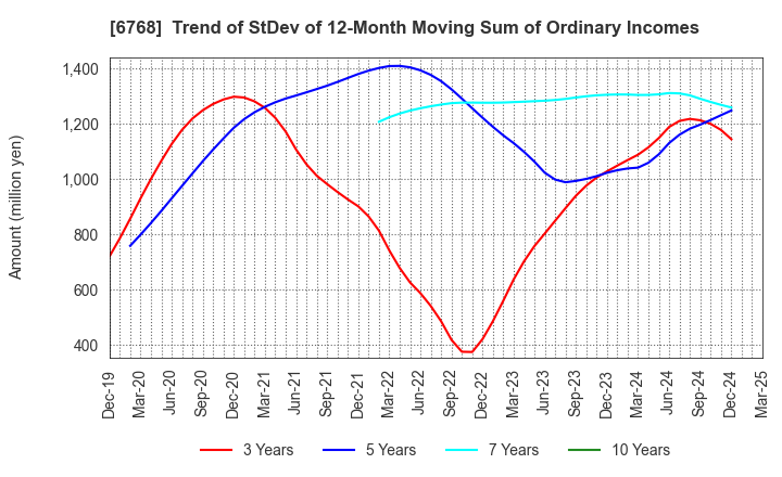 6768 TAMURA CORPORATION: Trend of StDev of 12-Month Moving Sum of Ordinary Incomes
