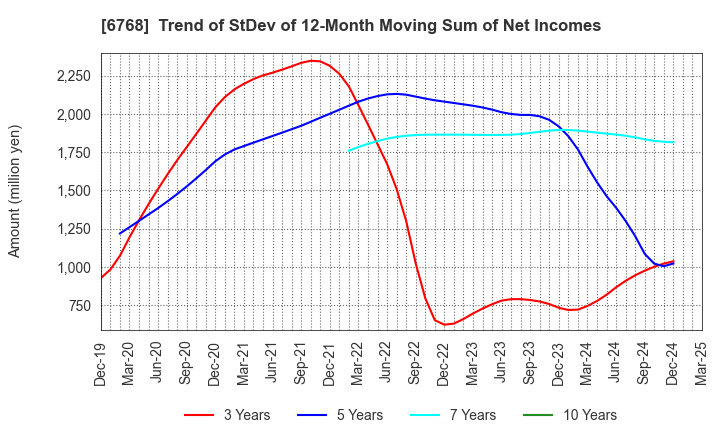 6768 TAMURA CORPORATION: Trend of StDev of 12-Month Moving Sum of Net Incomes