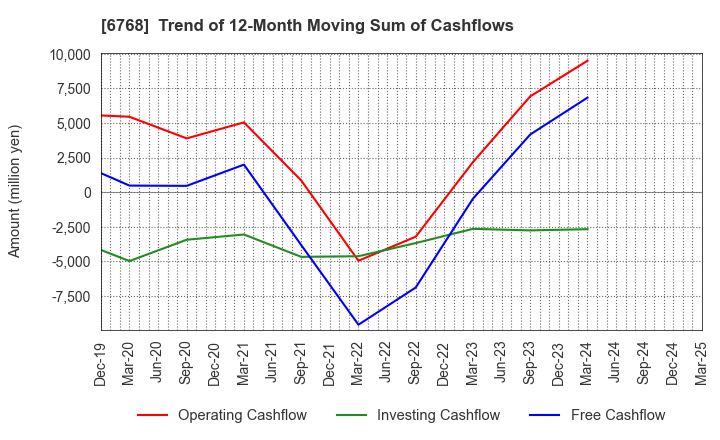 6768 TAMURA CORPORATION: Trend of 12-Month Moving Sum of Cashflows