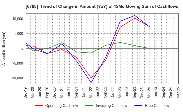 6768 TAMURA CORPORATION: Trend of Change in Amount (YoY) of 12Mo Moving Sum of Cashflows