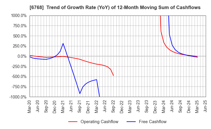 6768 TAMURA CORPORATION: Trend of Growth Rate (YoY) of 12-Month Moving Sum of Cashflows