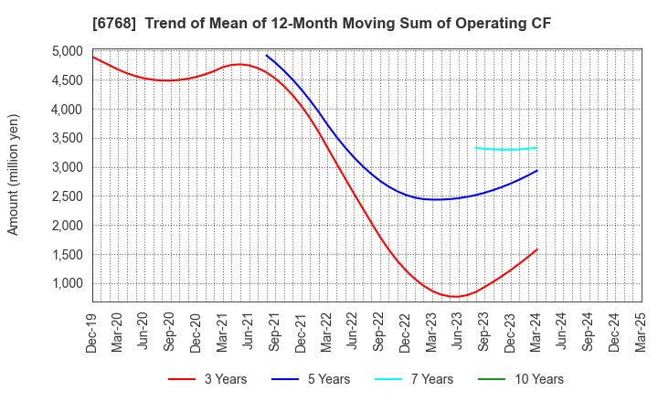 6768 TAMURA CORPORATION: Trend of Mean of 12-Month Moving Sum of Operating CF