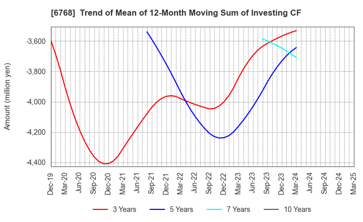 6768 TAMURA CORPORATION: Trend of Mean of 12-Month Moving Sum of Investing CF