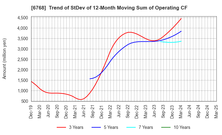 6768 TAMURA CORPORATION: Trend of StDev of 12-Month Moving Sum of Operating CF