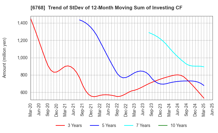 6768 TAMURA CORPORATION: Trend of StDev of 12-Month Moving Sum of Investing CF
